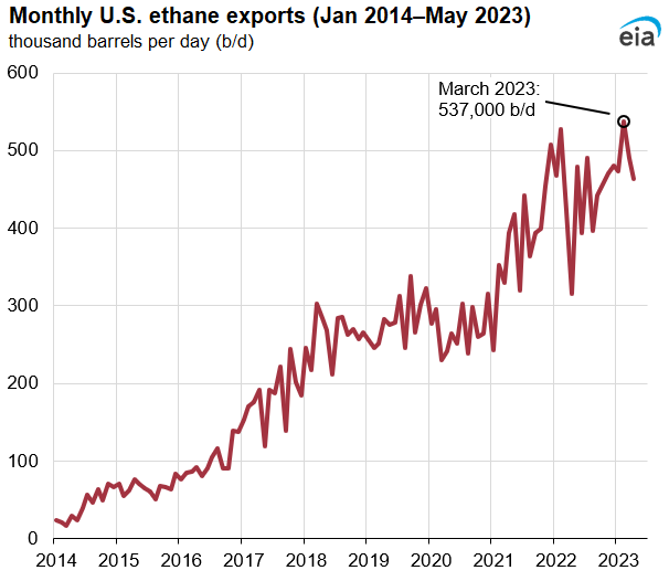 Monthly U.S. ethane exports (Jan 2014–May 2023)