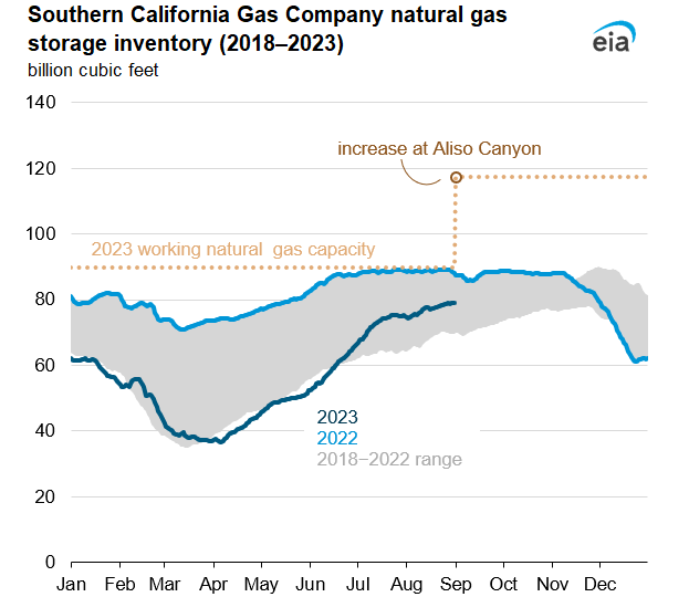 Southern California Gas Company natural gas storage inventory (2018–2023)