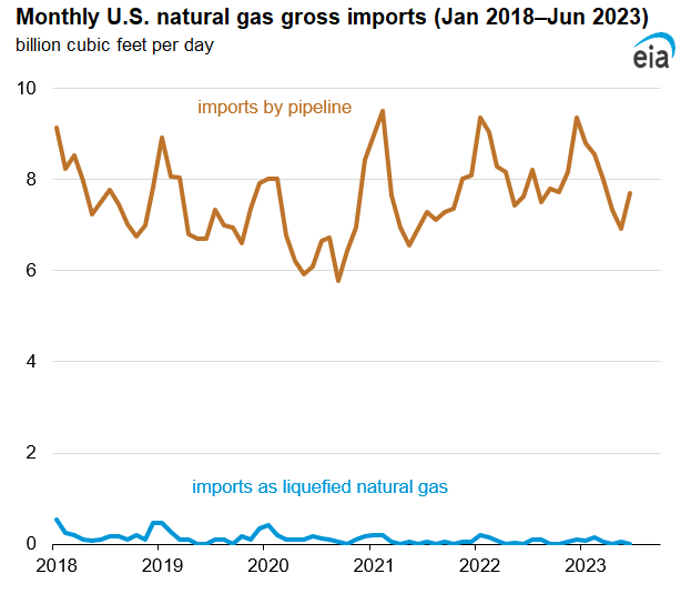 Monthly U.S. natural gas gross imports (Jan 2018–Jun 2023)