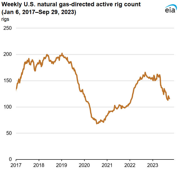 Weekly U.S. natural gas-directed active rig count (Jan 6, 2017–Sep 29, 2023)