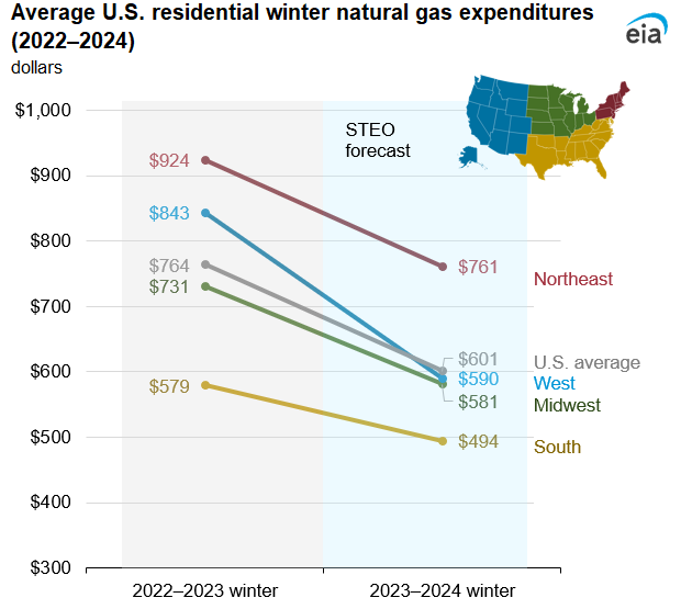 Average U.S. residential winter natural gas expenditures (2022–2024)