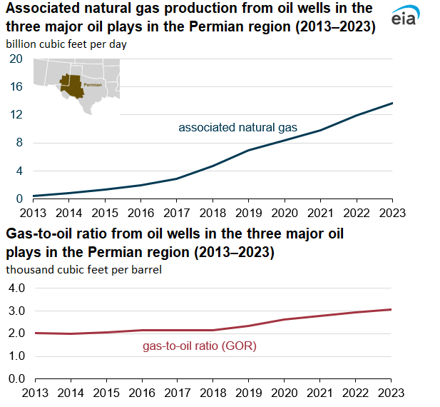 Associated natural gas production from oil wells in the three major plays in the Permian region (2013–2023)