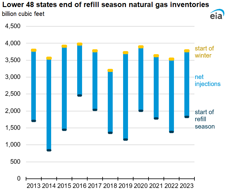 Lower 48 states end of refill season natural gas inventories