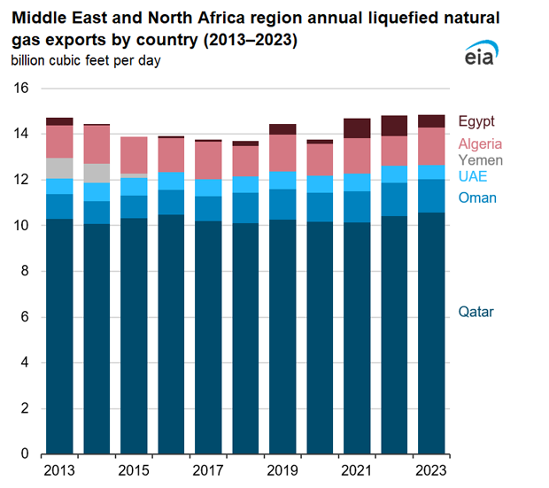 Middle East and North Africa region liquefied natural gas exports by country (2013‒2023)