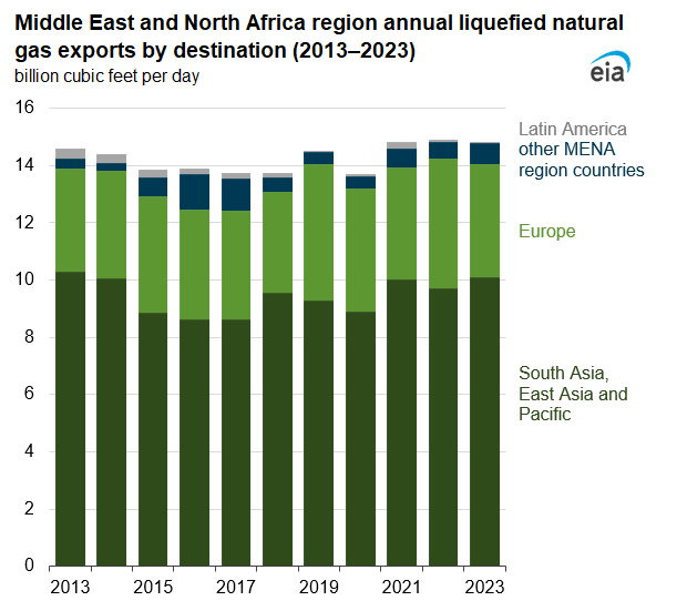 Middle East and North Africa region annual liquefied natural gas exports by destination (2013‒2023)