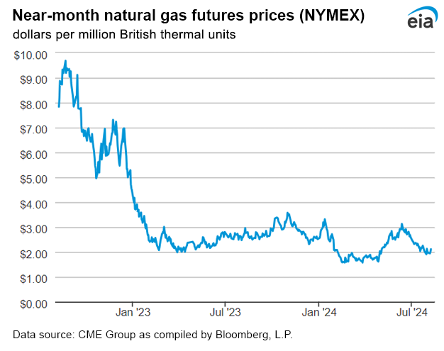 Natural gas futures prices