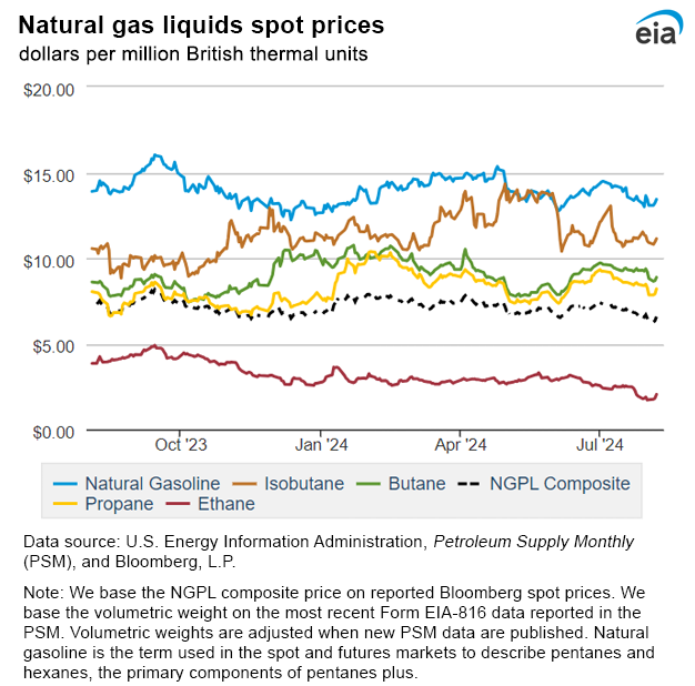 Natural gas liquids spot prices