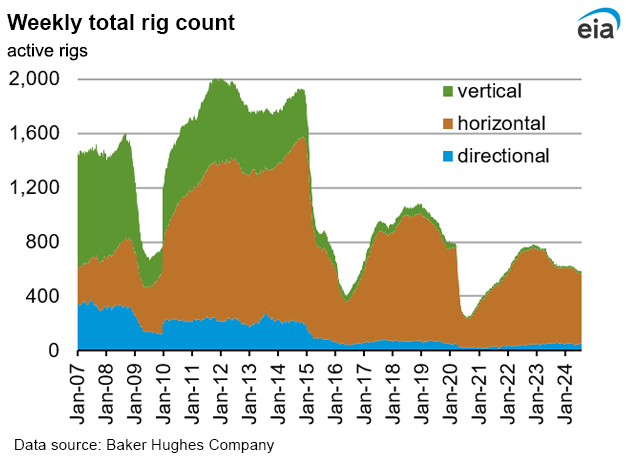 Weekly natural gas rig count and average Henry Hub