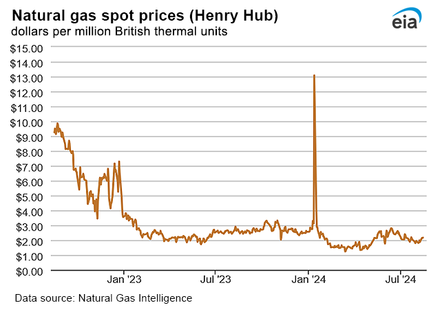 Natural gas spot prices