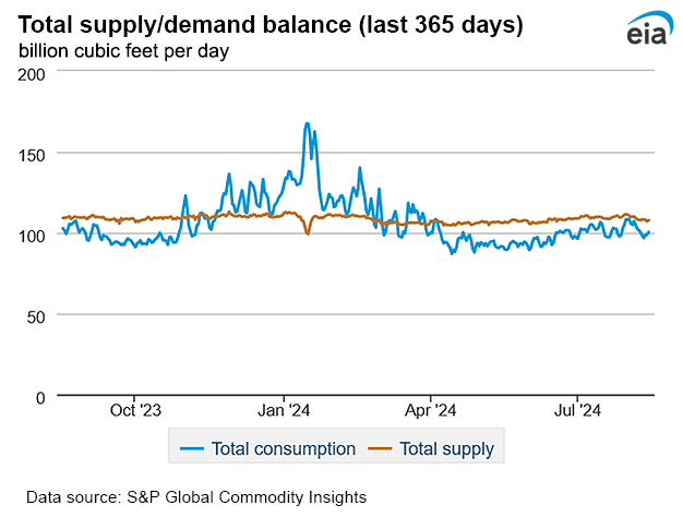 Natural gas supply