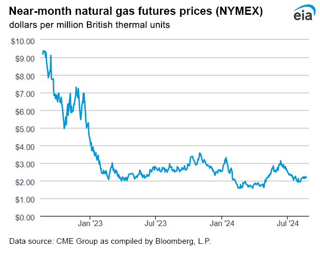 Natural gas futures prices