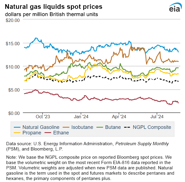 Natural gas liquids spot prices