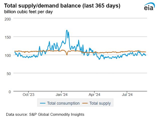 Natural gas supply