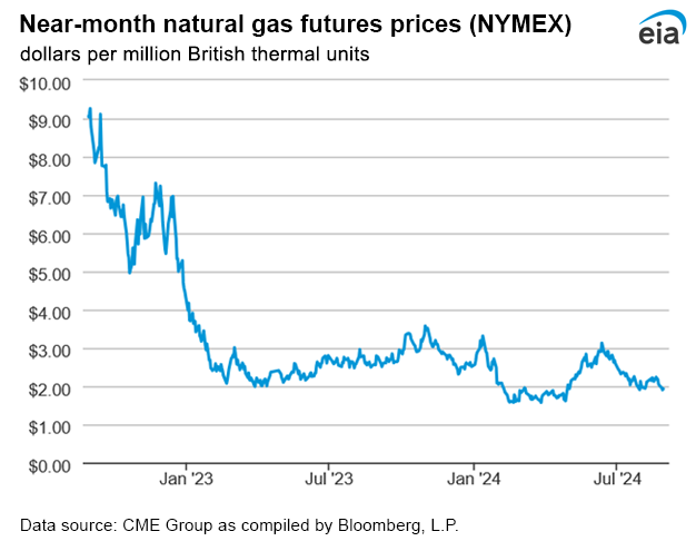 Natural gas futures prices