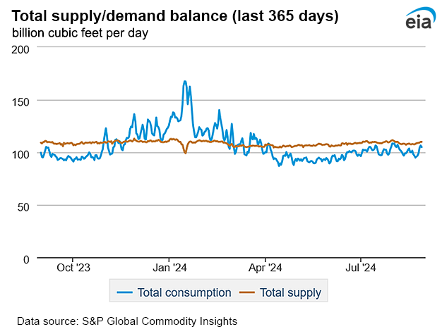 Natural gas supply