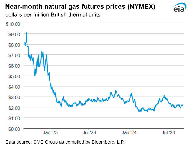 Natural gas futures prices