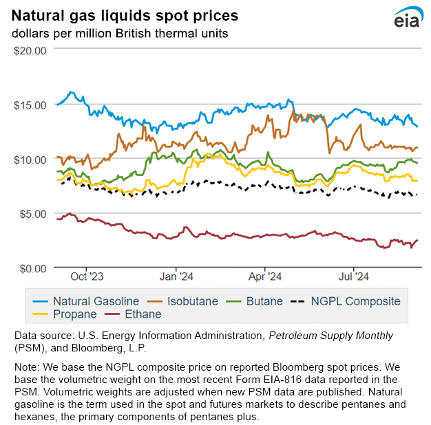 Natural gas liquids spot prices