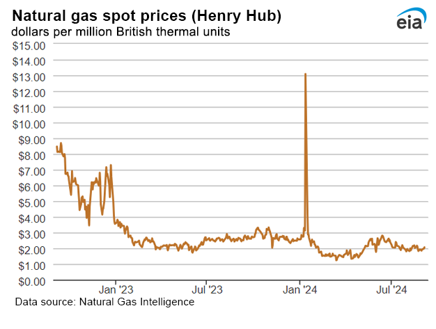 Natural gas spot prices