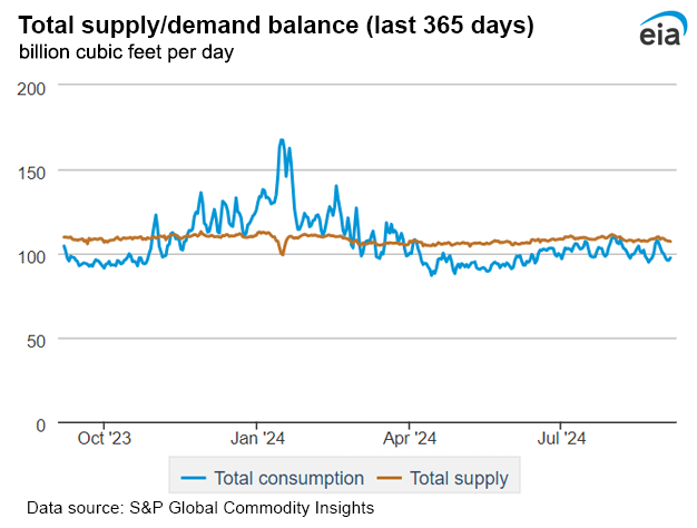 Natural gas supply