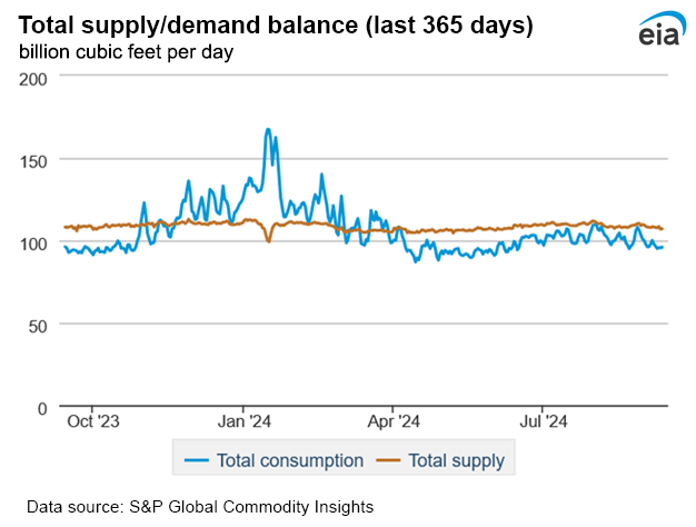 Natural gas supply