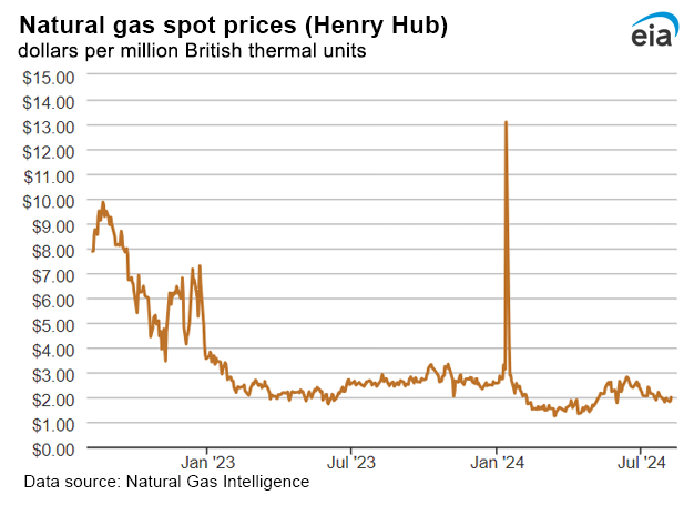 Natural gas spot prices