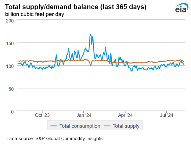 Natural gas supply