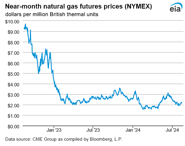 Natural gas futures prices