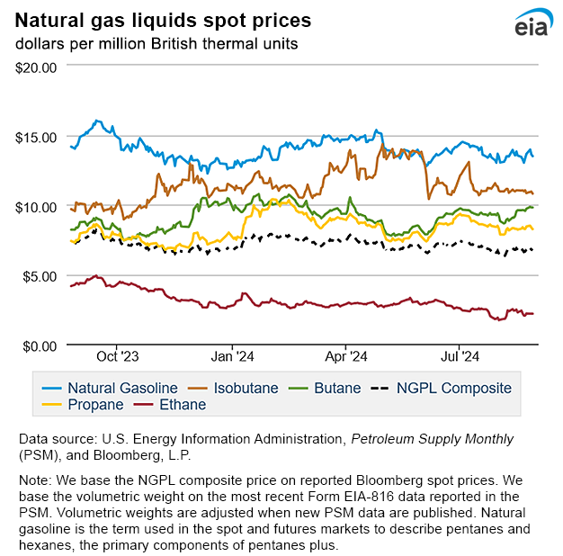 Natural gas liquids spot prices