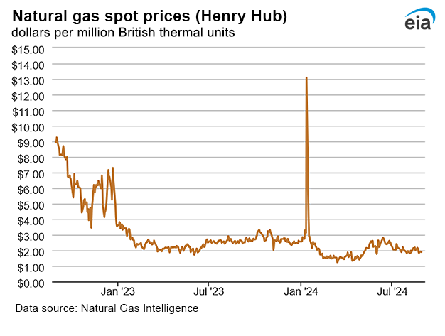 Natural gas spot prices