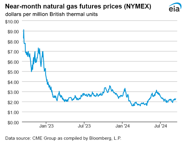 Natural gas futures prices