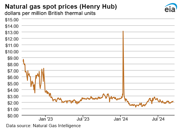 Natural gas spot prices