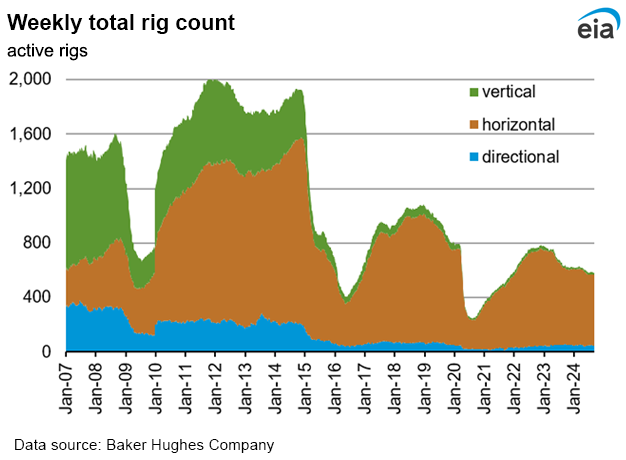 Weekly natural gas rig count and average Henry Hub