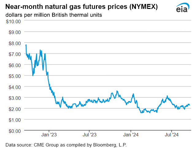 Natural gas futures prices