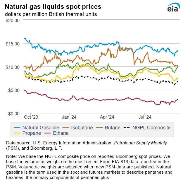 Natural gas liquids spot prices