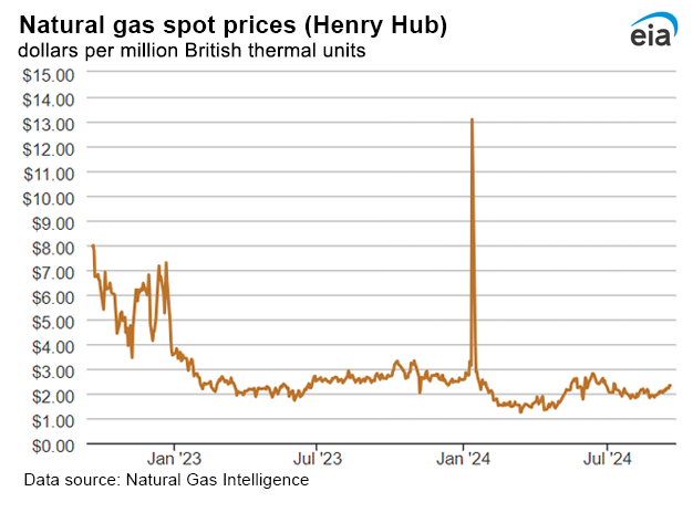 Natural gas spot prices