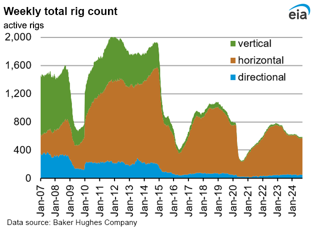 Weekly natural gas rig count and average Henry Hub