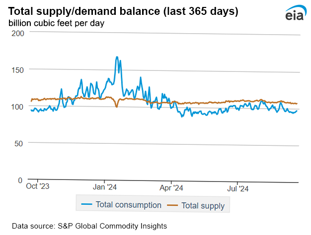 Natural gas supply