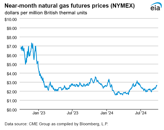 Natural gas futures prices