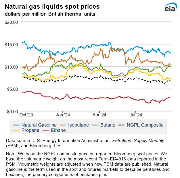 Natural gas liquids spot prices