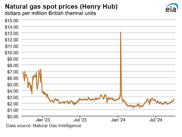 Natural gas spot prices