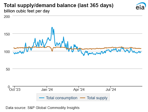 Natural gas supply