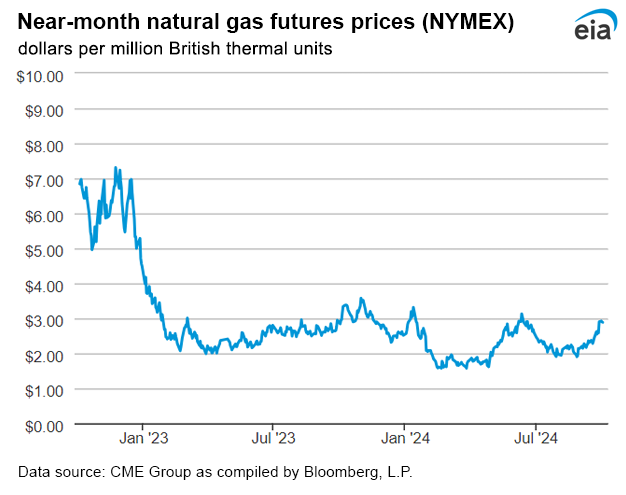 Natural gas futures prices