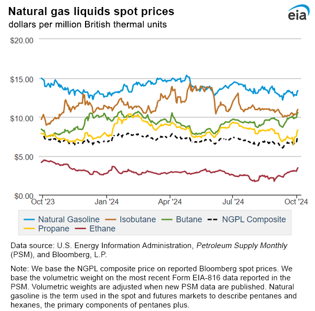 Natural gas liquids spot prices