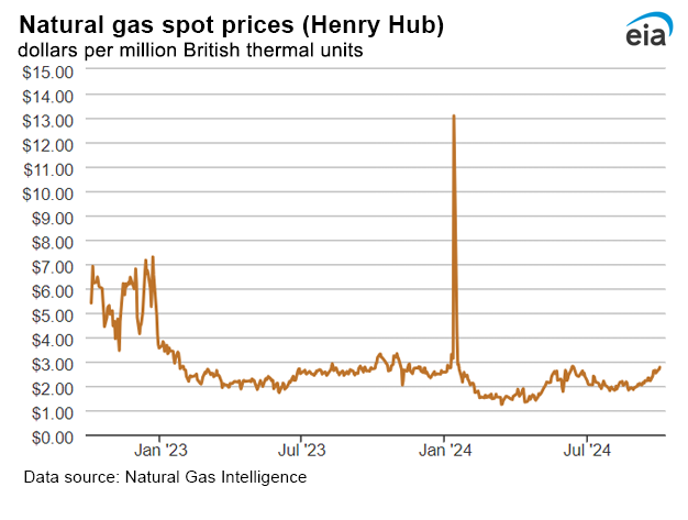 Natural gas spot prices