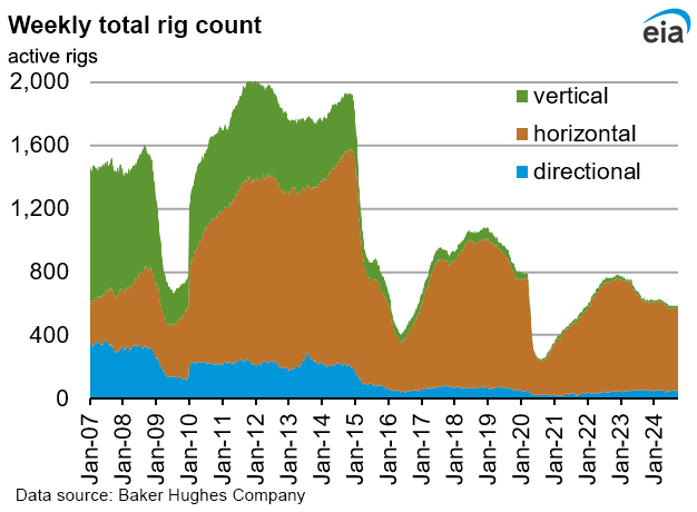 Weekly natural gas rig count and average Henry Hub