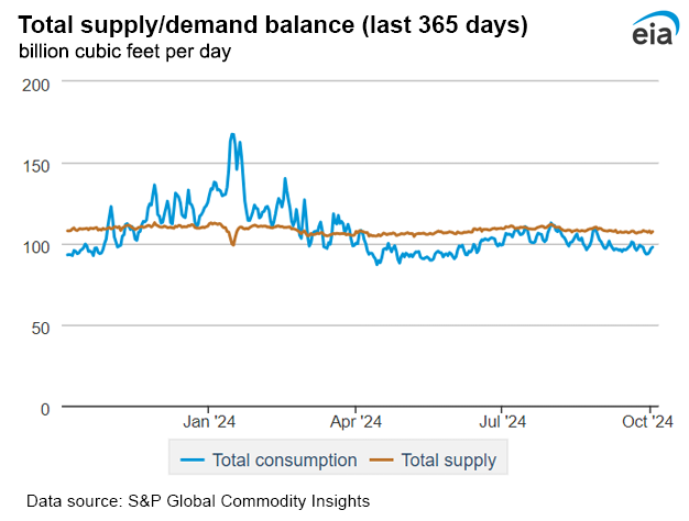 Natural gas supply