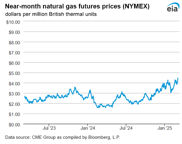 Natural gas futures prices