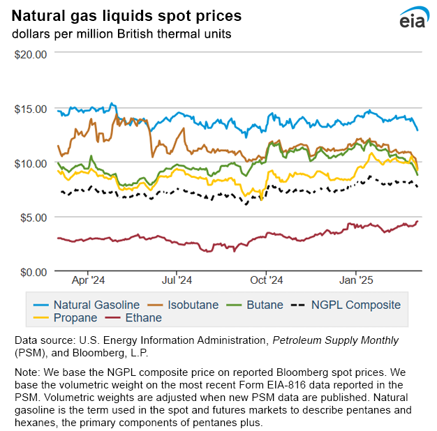 Natural gas liquids spot prices