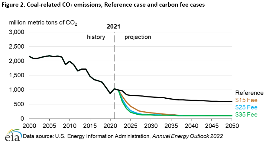 Outlook for future emissions - U.S. Energy Information Administration (EIA)