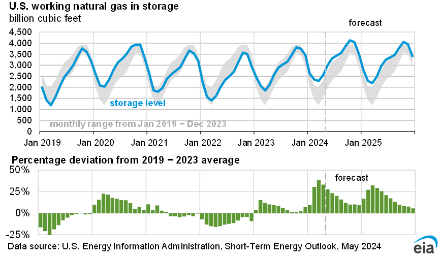 Short-Term Energy Outlook - U.S. Energy Information Administration (EIA)